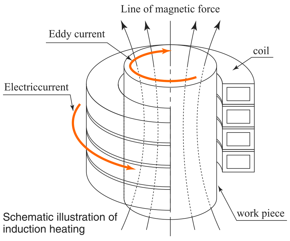 誘導加熱の概略図