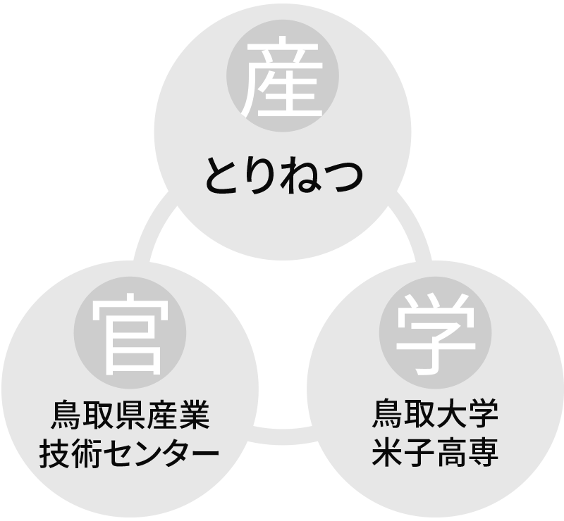 産・官・学連携